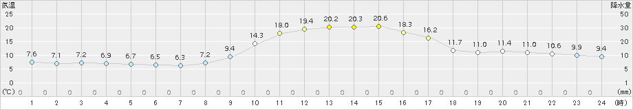 上郡(>2015年11月04日)のアメダスグラフ