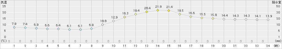 大栃(>2015年11月04日)のアメダスグラフ