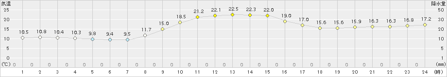 佐賀(>2015年11月04日)のアメダスグラフ