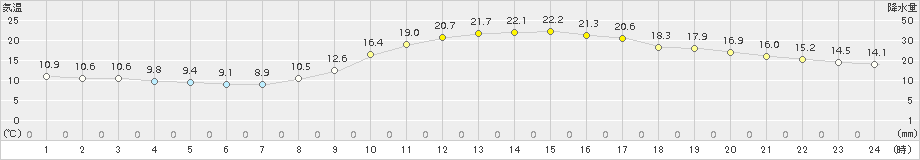 久留米(>2015年11月04日)のアメダスグラフ