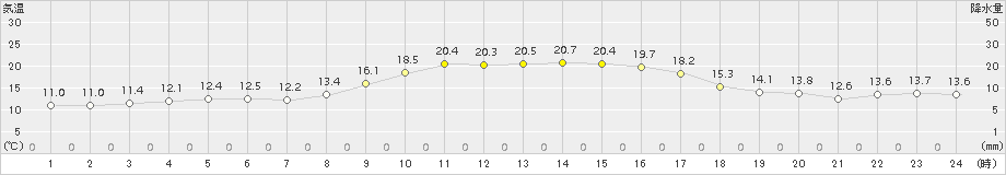 国見(>2015年11月04日)のアメダスグラフ