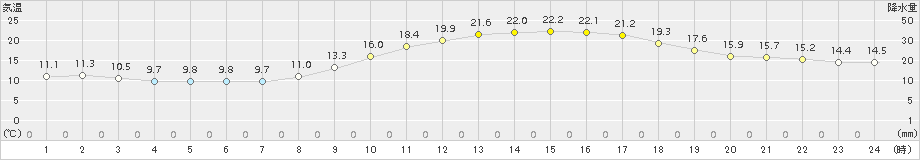 佐賀(>2015年11月04日)のアメダスグラフ