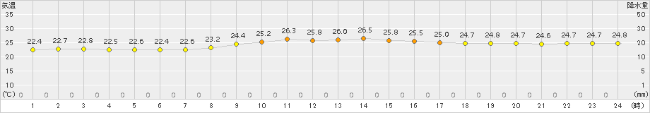 名護(>2015年11月04日)のアメダスグラフ