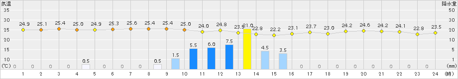 所野(>2015年11月04日)のアメダスグラフ