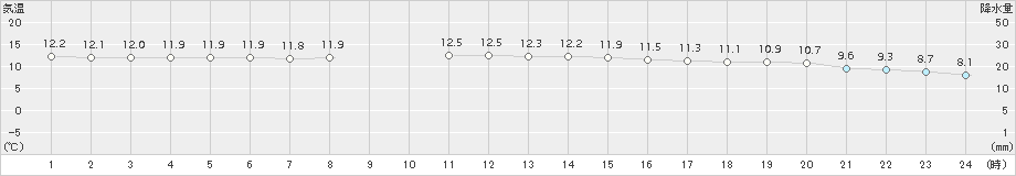 本泊(>2015年11月05日)のアメダスグラフ
