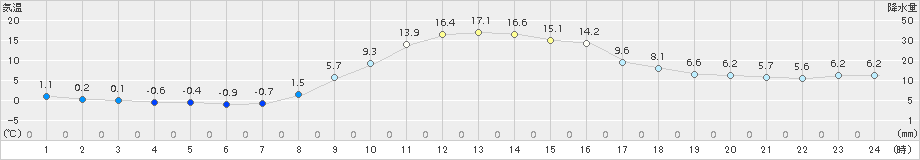 蘭越(>2015年11月05日)のアメダスグラフ