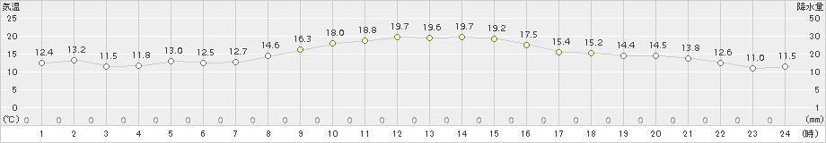 本別(>2015年11月05日)のアメダスグラフ