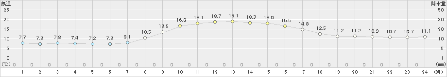 木古内(>2015年11月05日)のアメダスグラフ