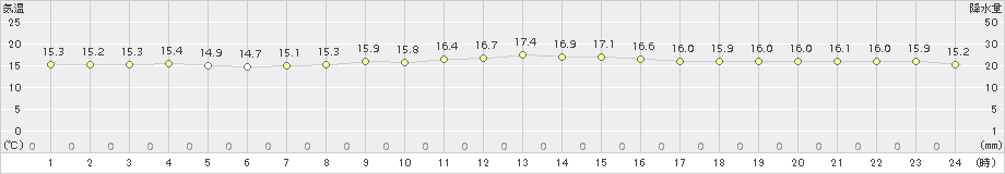 大間(>2015年11月05日)のアメダスグラフ