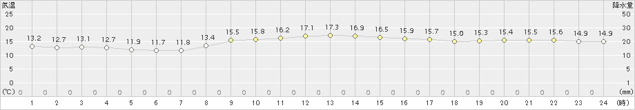 今別(>2015年11月05日)のアメダスグラフ