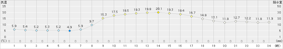 青森(>2015年11月05日)のアメダスグラフ