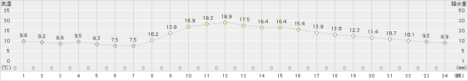 八戸(>2015年11月05日)のアメダスグラフ