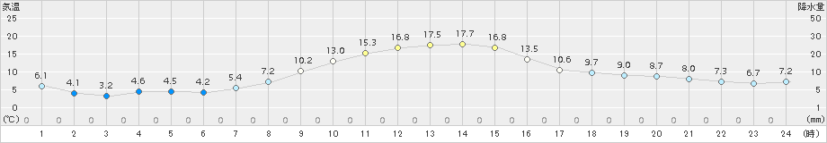 碇ケ関(>2015年11月05日)のアメダスグラフ