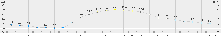 三戸(>2015年11月05日)のアメダスグラフ