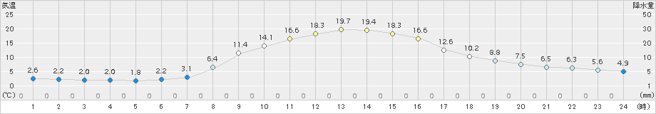 二戸(>2015年11月05日)のアメダスグラフ