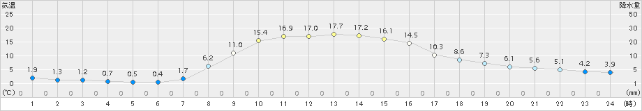 久慈(>2015年11月05日)のアメダスグラフ