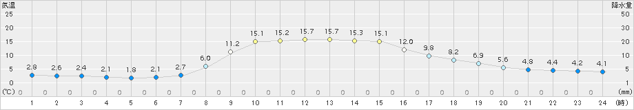 普代(>2015年11月05日)のアメダスグラフ