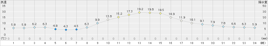 大迫(>2015年11月05日)のアメダスグラフ