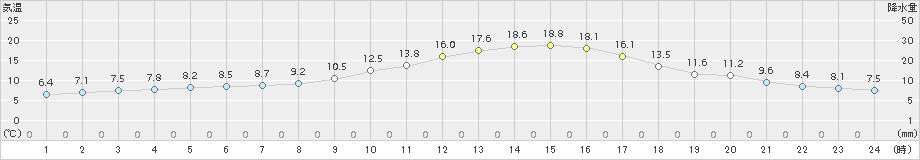 北上(>2015年11月05日)のアメダスグラフ