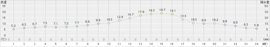 若柳(>2015年11月05日)のアメダスグラフ