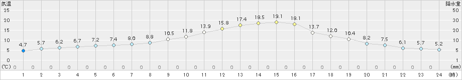 江刺(>2015年11月05日)のアメダスグラフ