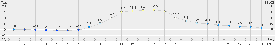 桧原(>2015年11月05日)のアメダスグラフ