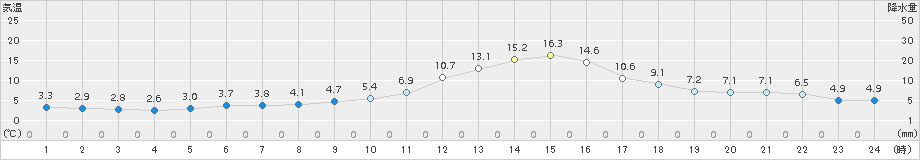 喜多方(>2015年11月05日)のアメダスグラフ