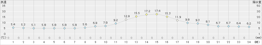 西会津(>2015年11月05日)のアメダスグラフ