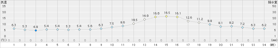 若松(>2015年11月05日)のアメダスグラフ