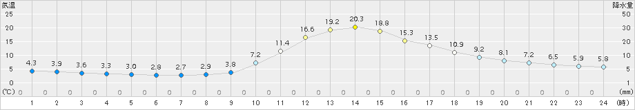 只見(>2015年11月05日)のアメダスグラフ