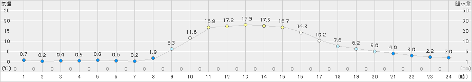 湯本(>2015年11月05日)のアメダスグラフ