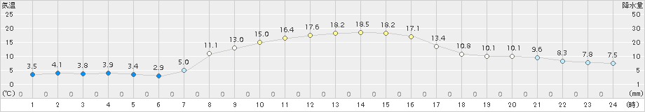 黒磯(>2015年11月05日)のアメダスグラフ