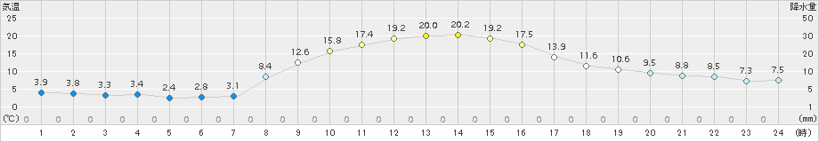 塩谷(>2015年11月05日)のアメダスグラフ