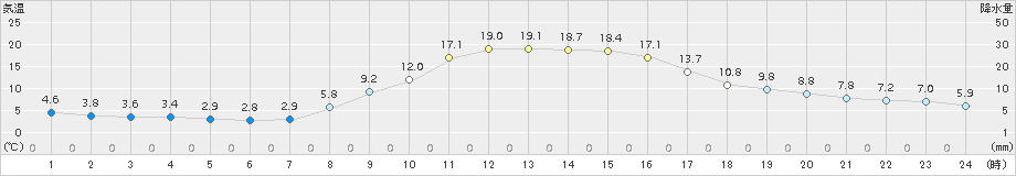 中之条(>2015年11月05日)のアメダスグラフ