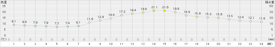 越谷(>2015年11月05日)のアメダスグラフ