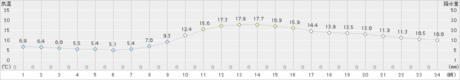 小河内(>2015年11月05日)のアメダスグラフ