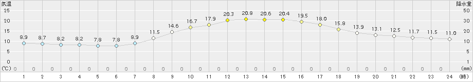 八王子(>2015年11月05日)のアメダスグラフ