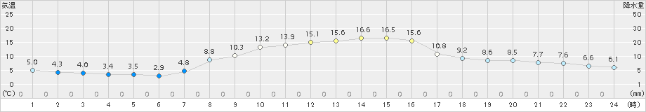 大泉(>2015年11月05日)のアメダスグラフ