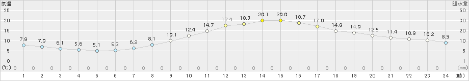 甲府(>2015年11月05日)のアメダスグラフ