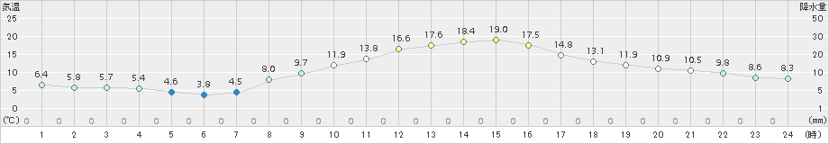 勝沼(>2015年11月05日)のアメダスグラフ