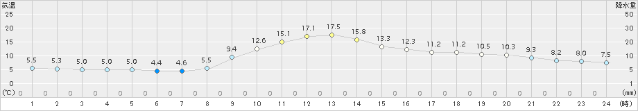 古関(>2015年11月05日)のアメダスグラフ