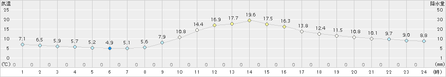 切石(>2015年11月05日)のアメダスグラフ