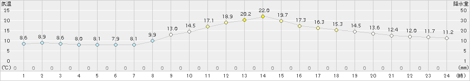 南部(>2015年11月05日)のアメダスグラフ