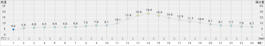 河合(>2015年11月05日)のアメダスグラフ