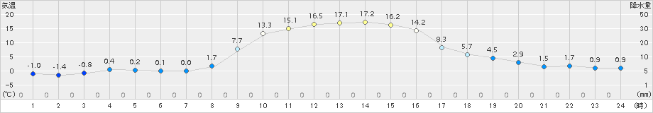 六厩(>2015年11月05日)のアメダスグラフ