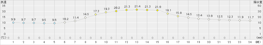 南伊勢(>2015年11月05日)のアメダスグラフ