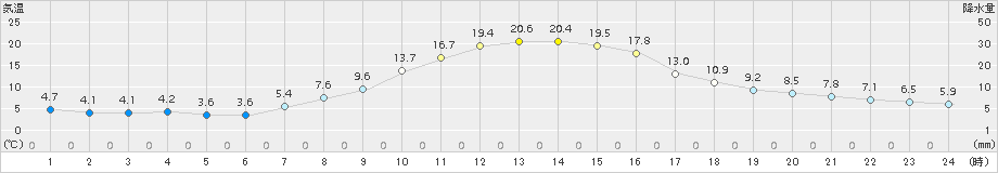 下関(>2015年11月05日)のアメダスグラフ