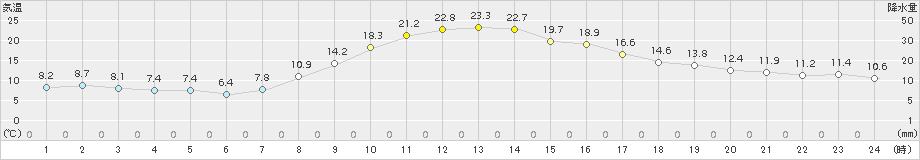 氷見(>2015年11月05日)のアメダスグラフ