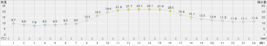 八尾(>2015年11月05日)のアメダスグラフ