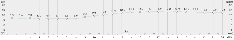 三次(>2015年11月05日)のアメダスグラフ